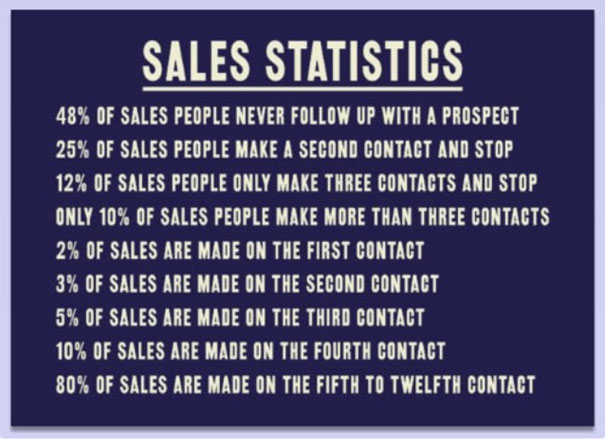 verkoop sales statistieken